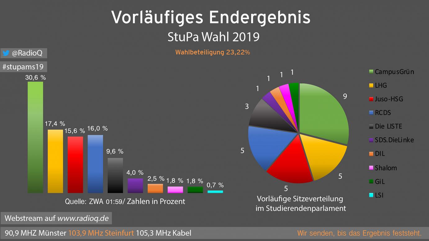 Endergebnis 2019