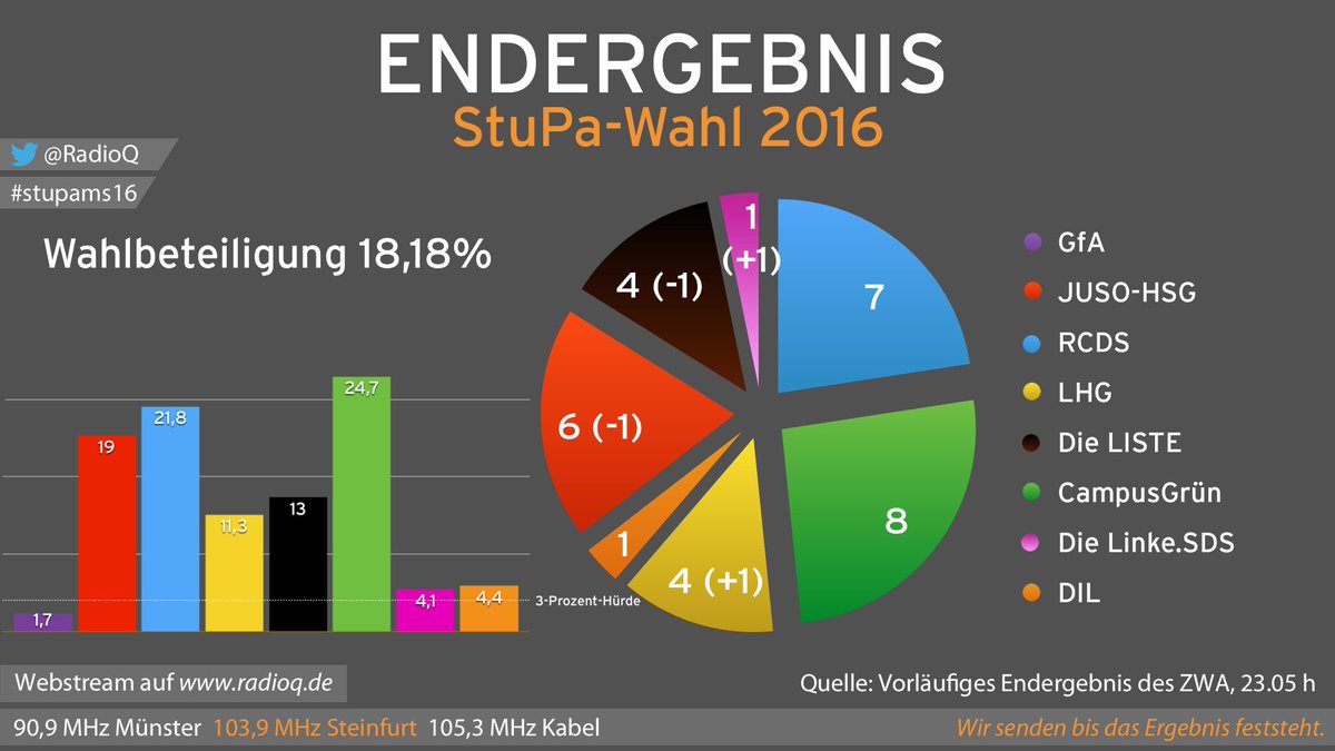 Wahlergebnis 2016