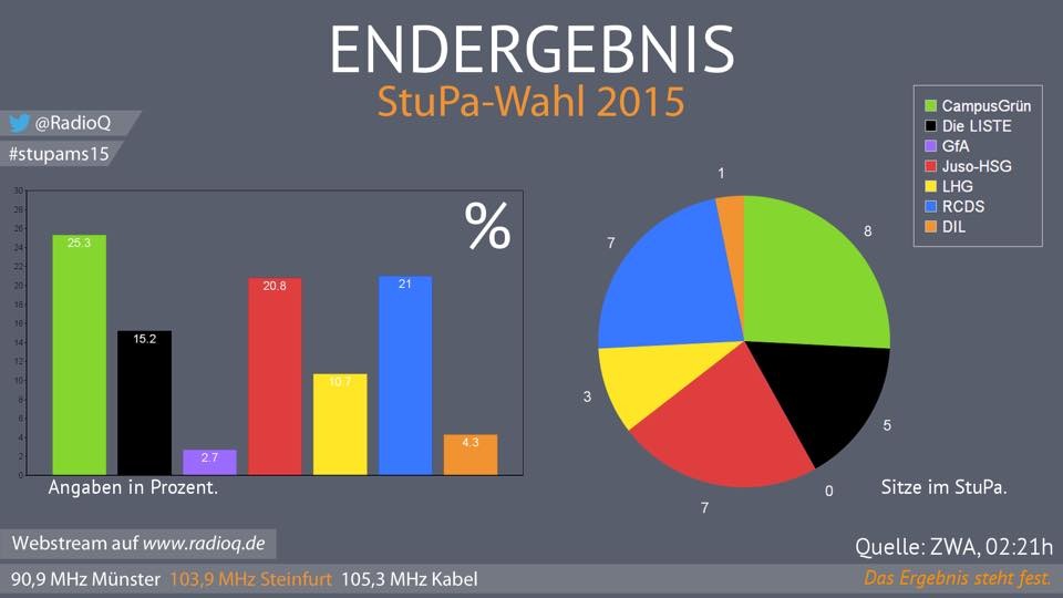 Wahlergebnis 2015